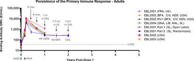 Persistence of immunological memory as a potential correlate of long-term, vaccine-induced protection against Ebola virus disease in humans